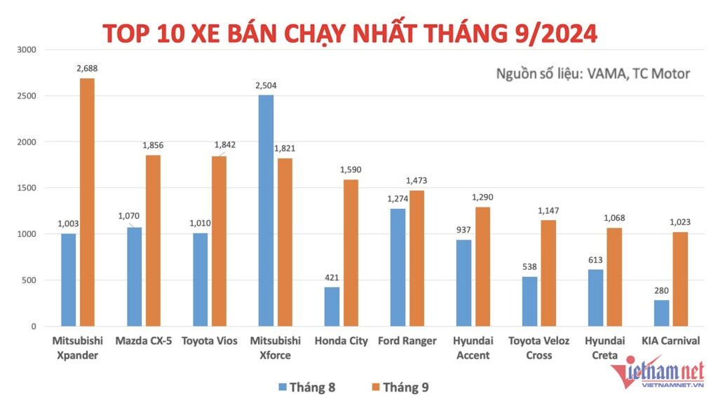 Top 10 ô tô bán chạy nhất tháng 9 2024 tại Việt Nam
